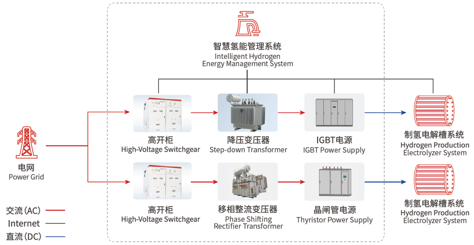 IGBT制氢电源+晶闸管制氢电源解决方案